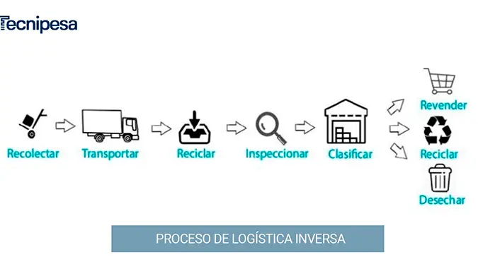 Gestión de productos devueltos Logística inversa en comercio electrónico Impacto ambiental de la logística inversa Eficiencia en la gestión de devoluciones Ciclo de vida de los productos en logística inversa Tecnología en la logística de productos devueltos
